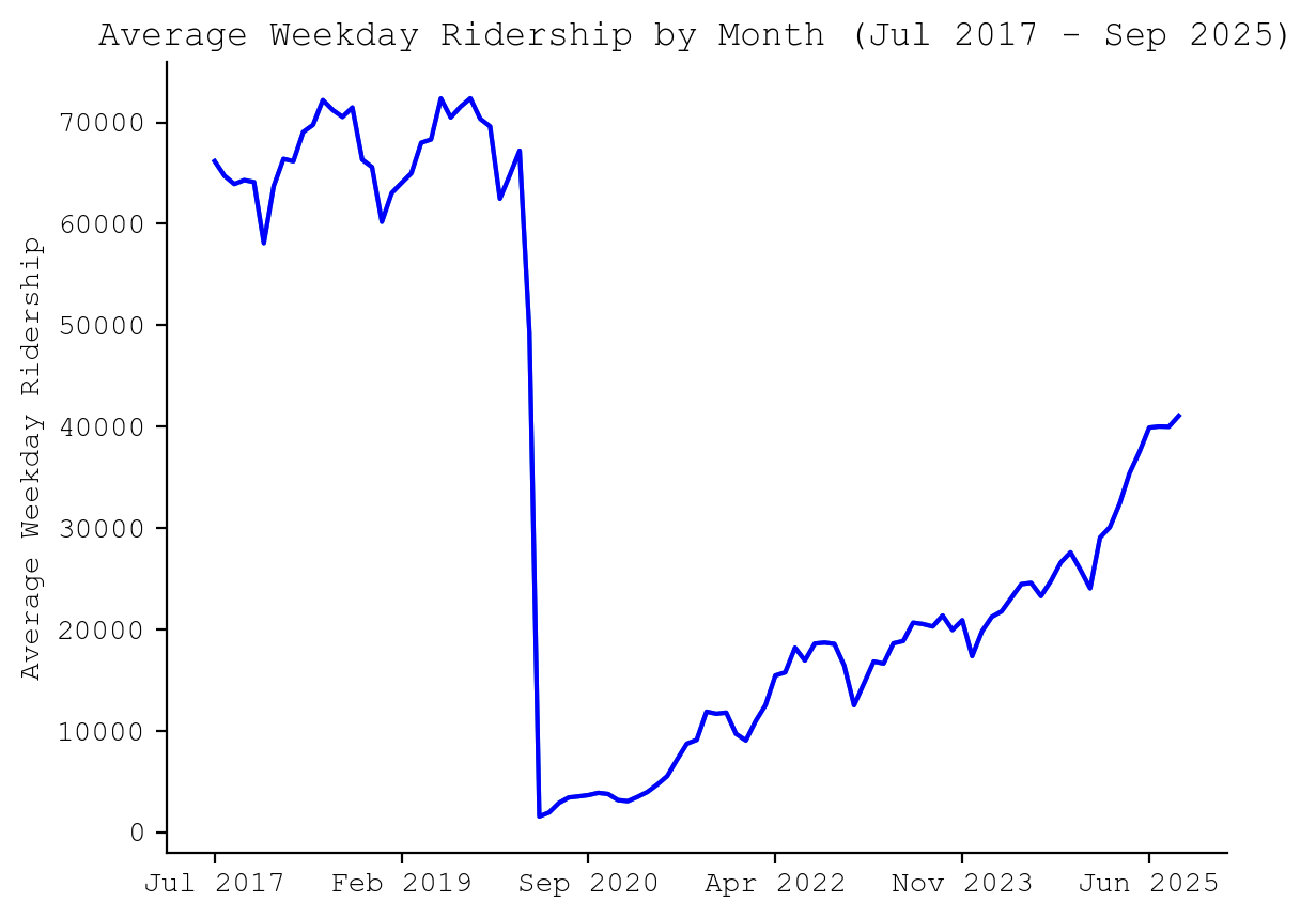 Caltrain Ridership