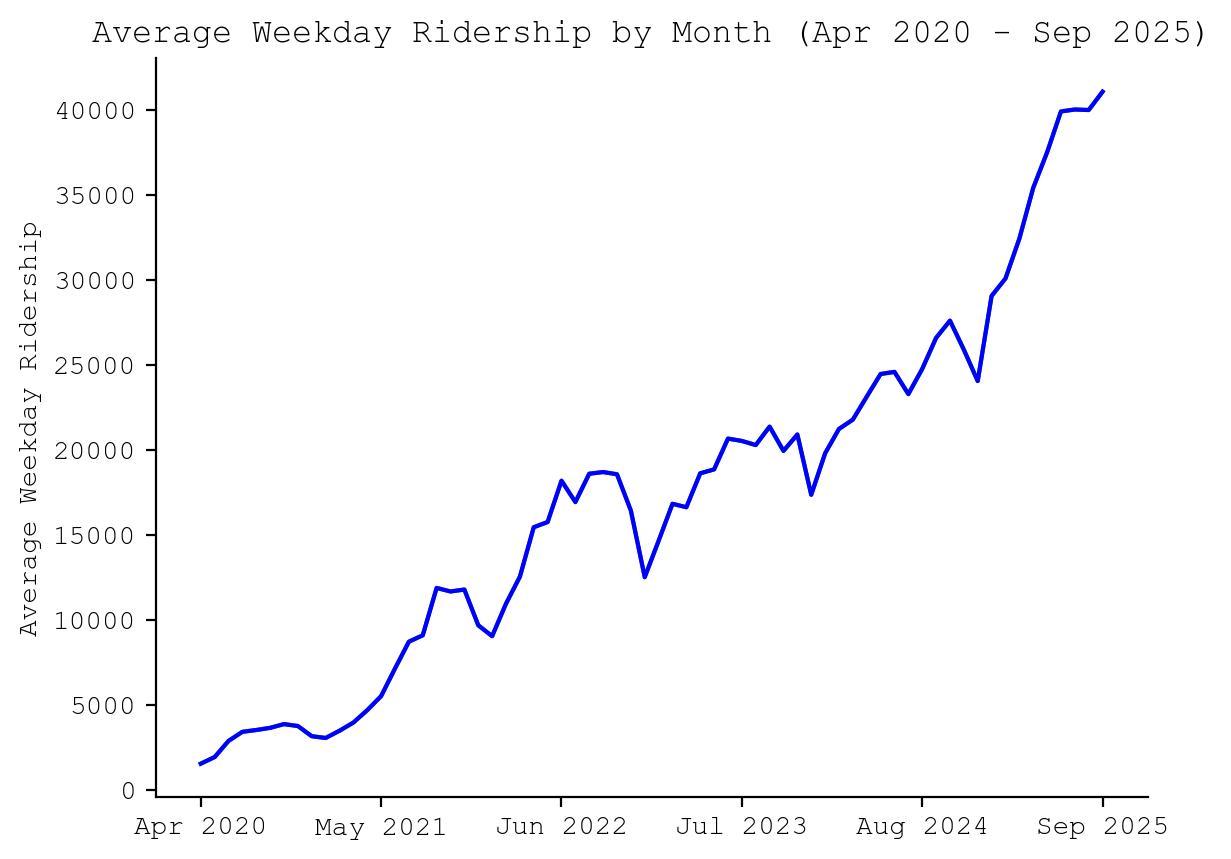 Caltrain Ridership
